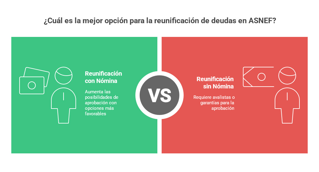 Ventajas de reunificar dedudas con nomina y asnef